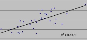 Regression analysis clearly shows a relationship between a team's scoring propensity and a fantasy kicker's success