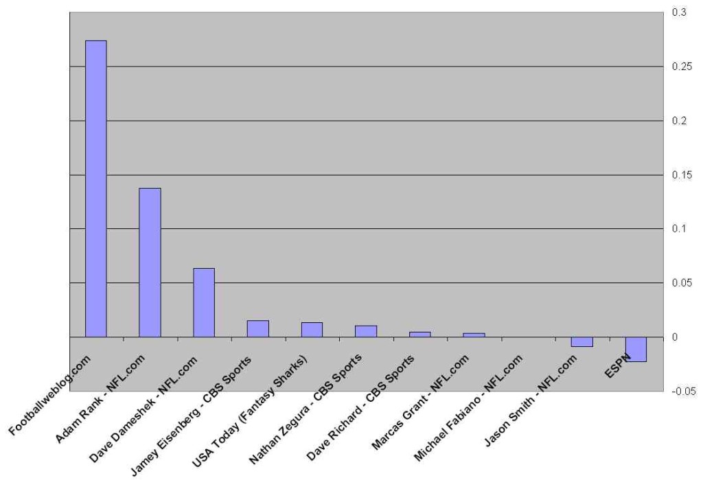 Fig. 1.  Footballweblog.com compared to other expert cheatsheets