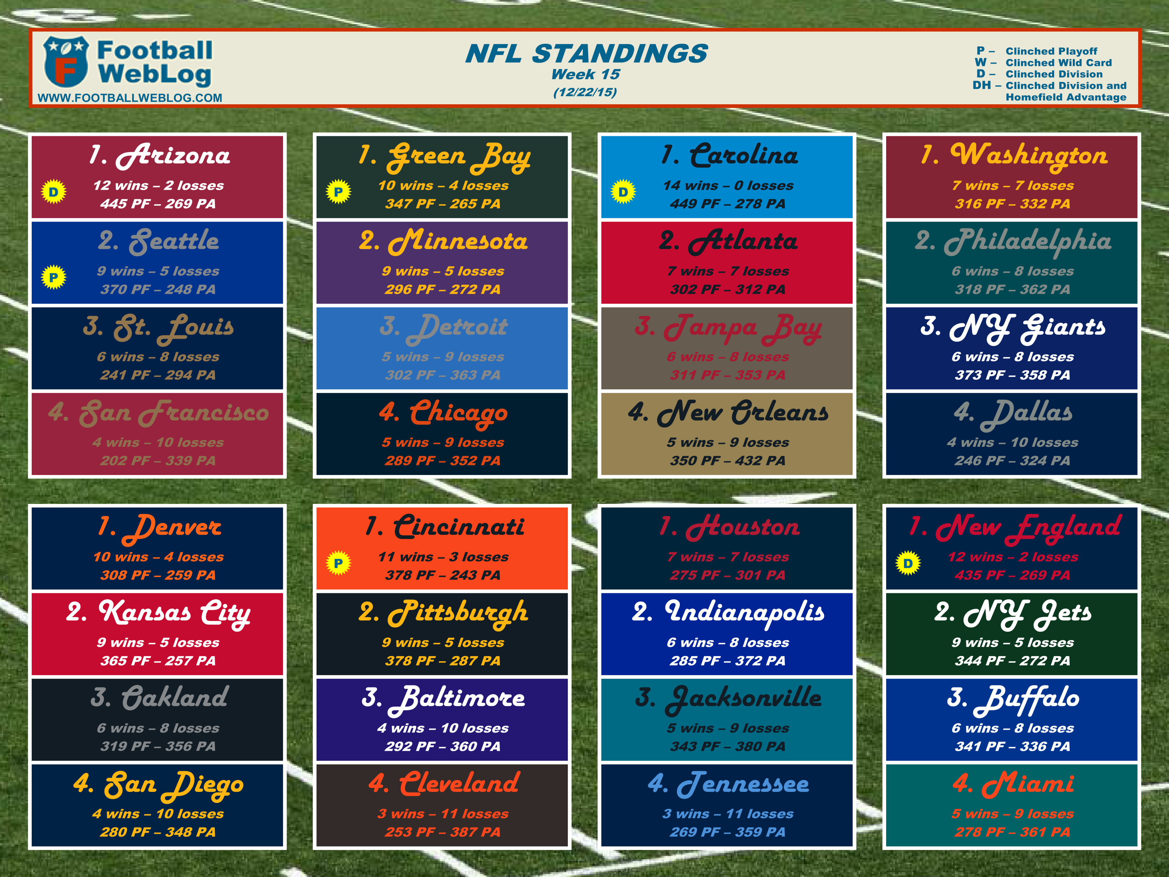 nfl divisional standings