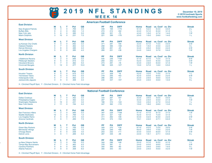 Nfl Standings 2020 Week 15 - UNFLO