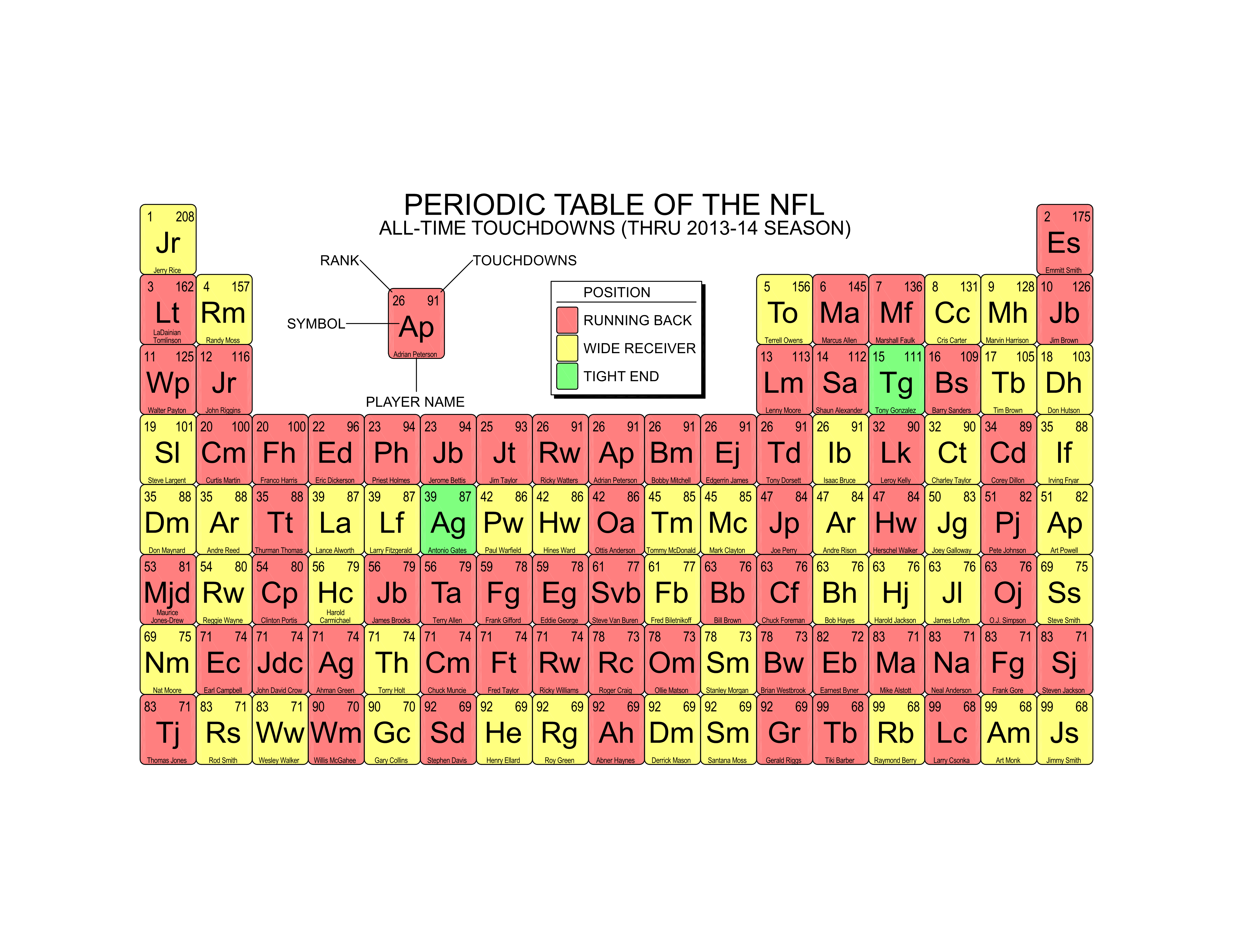 Periodic Table of the NFL