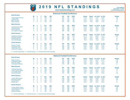 One Page NFL Standings to be Updated Daily