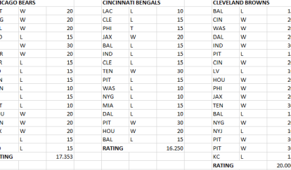 Ranking the 32 NFL Teams Using the Dickinson Football Rating System