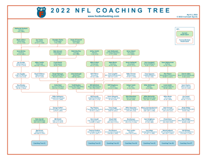 2022 NFL Coaching Tree