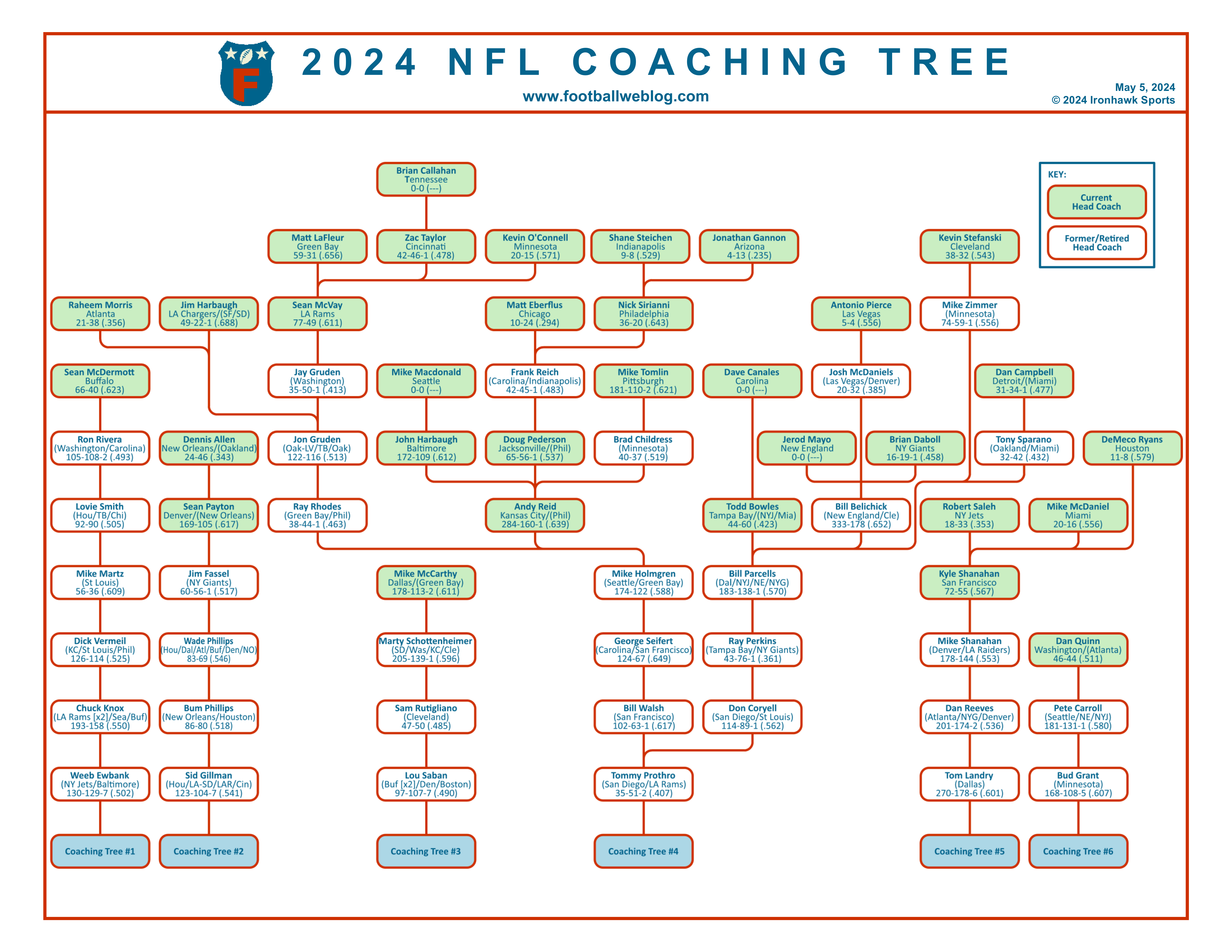 2024 NFL Coaching Tree